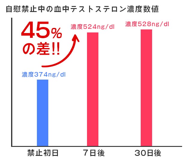 血中テストステロンデータ